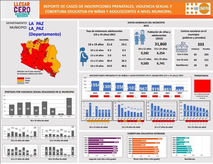 Lee más sobre el artículo Reporte de casos de inscripciones prenatales, Violencia Sexual y cobertura educativa en niñas y adolescentes a nivel municipal