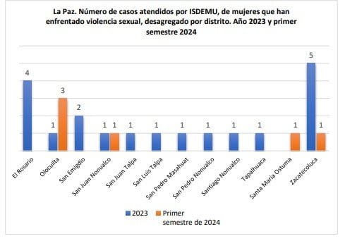 Lee más sobre el artículo 40 de cada 100 hechos de violencia contra las mujeres en el departamento de La Paz, corresponden a violencia sexual, en el año 2022