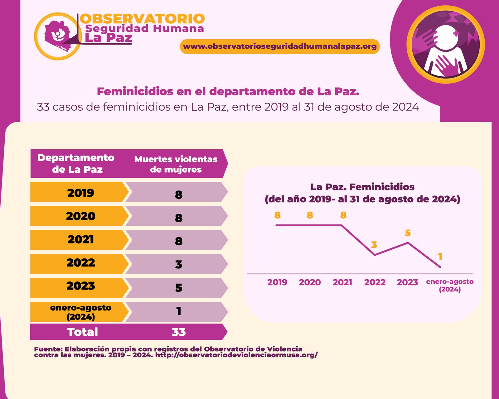 Lee más sobre el artículo Feminicidios en el departamento de La Paz