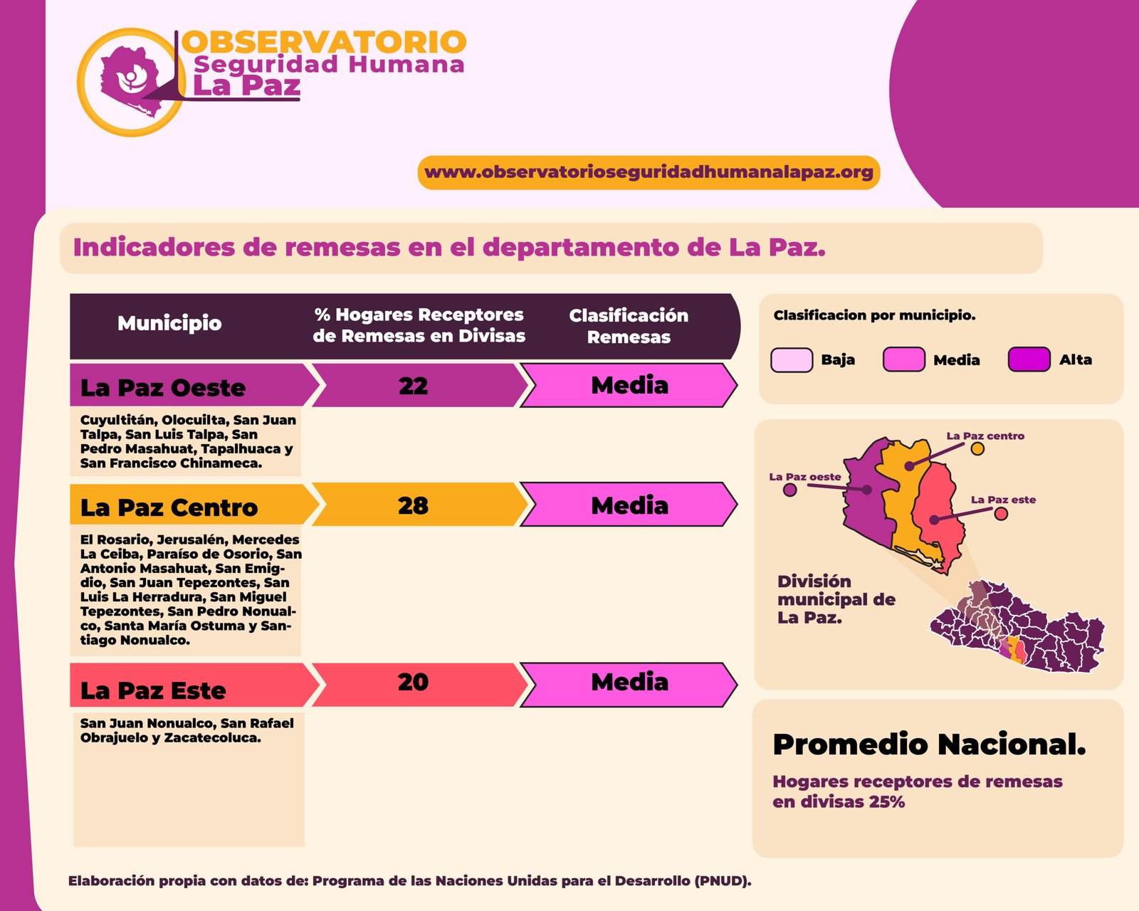 Indicadores de remesas en el departamento de La Paz