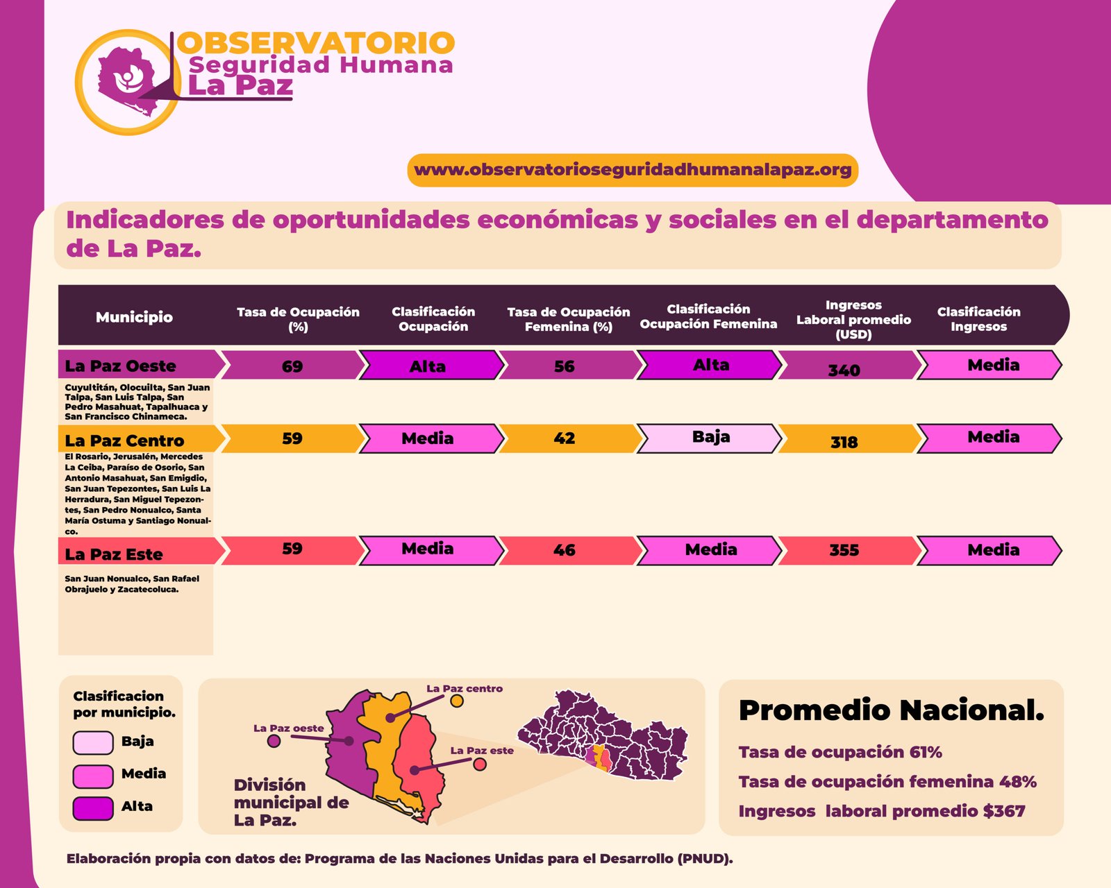 Indicadores de oportunidades y sociales en el departamento de La Paz