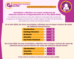 Lee más sobre el artículo Municipios  y distritos con mayor incidencia de violencia sexual