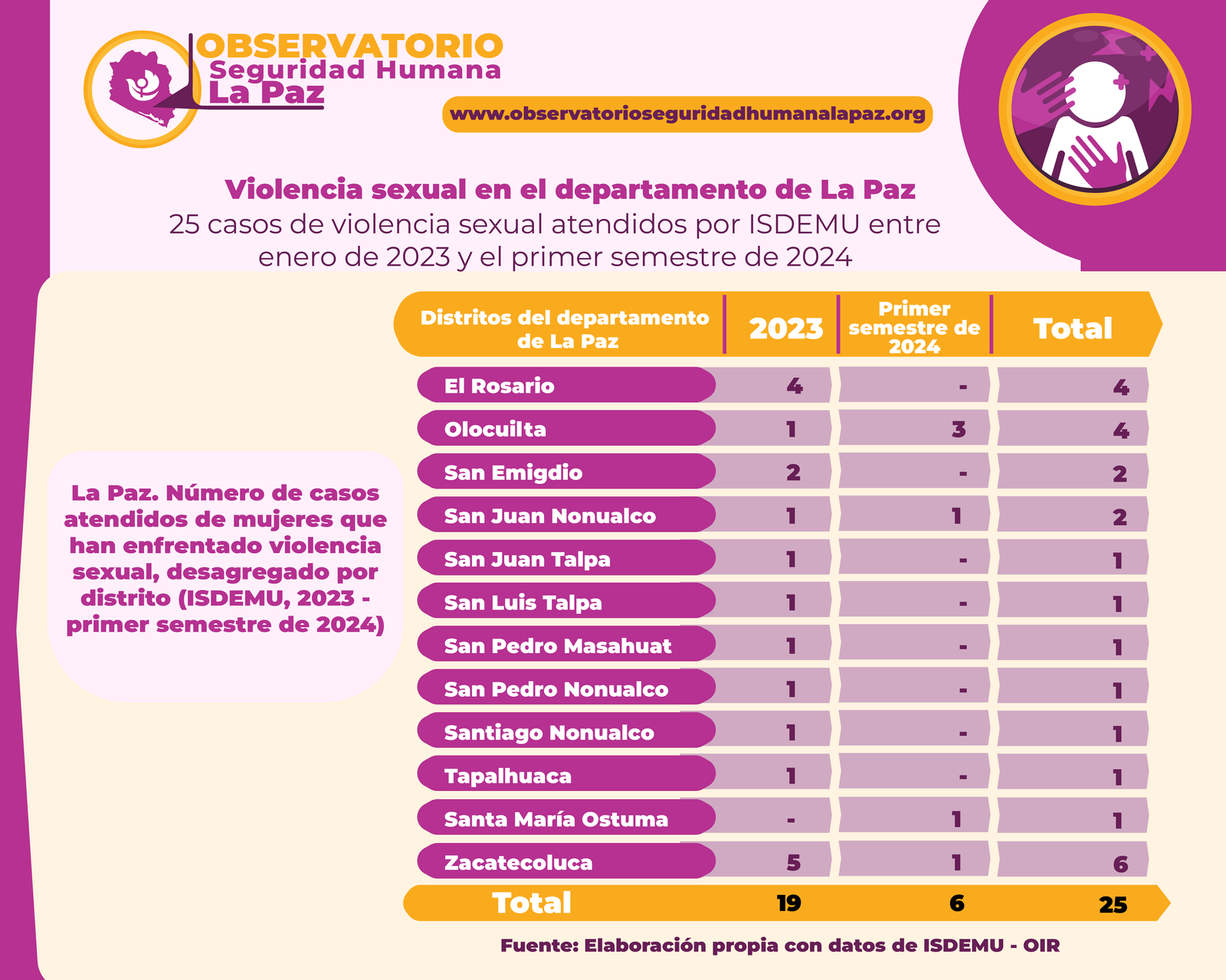 Lee más sobre el artículo Violencia sexual en el departamento de La Paz