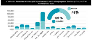 Lee más sobre el artículo Personas afiliadas en AFP ´S  en El Salvador departamento de La Paz