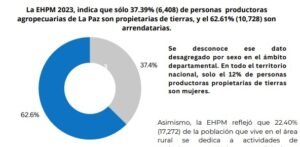 Lee más sobre el artículo Brechas de género en el acceso a la tierra en el departamento de la Paz