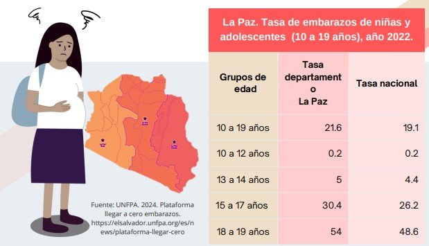 Embarazos de niñas y adolescentes en el departamento de La Paz, superaron tasa nacional, entre 2019-2022