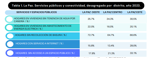 Acceso  a la vivienda en departamento La Paz