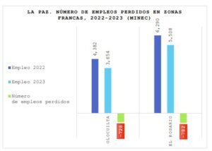 Lee más sobre el artículo 1,510 empleos se perdieron en las maquilas ubicadas en el departamento de La Paz, en el año 2023