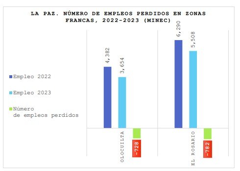 Lee más sobre el artículo 1,510 empleos se perdieron en las maquilas ubicadas en el departamento de La Paz, en el año 2023