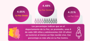 Lee más sobre el artículo La Paz registra tasa de embarazo del 18.4 % enniñas y adolescentes de 10 a 19 años, en 2024