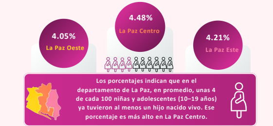 Lee más sobre el artículo La Paz registra tasa de embarazo del 18.4 % enniñas y adolescentes de 10 a 19 años, en 2024