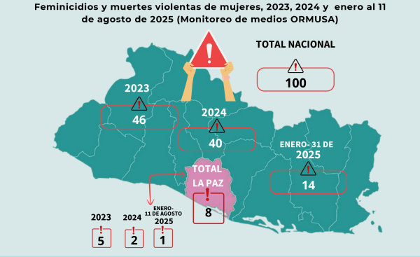 Lee más sobre el artículo La Paz registra ocho feminicidios y muertes violentas de mujeres entre enero de 2023 y el 11 de agosto de 2025