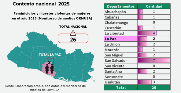 Lee más sobre el artículo Dos feminicidios se registraron en el departamento de La Paz, en 2025
