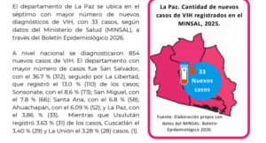 Lee más sobre el artículo La Paz registra 33 nuevos casos de VIH en 2025