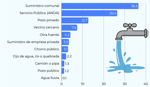 Lee más sobre el artículo Comunidades sin agua enfrentan mayores riesgos sanitarios en San Antonio Masahuat