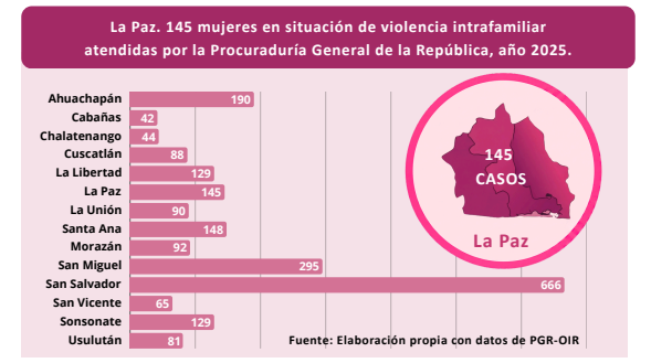 Lee más sobre el artículo La Paz concentró el 6.6% de las atenciones por violencia intrafamiliar brindadas por la PGR durante 2025