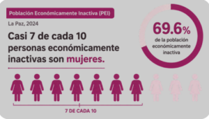 Lee más sobre el artículo Brecha de género en la participación laboral delas mujeres en La Paz