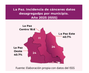 Lee más sobre el artículo El cáncer de mama representa el 28.8% del total de cánceres registrados por el ISSS en La Paz