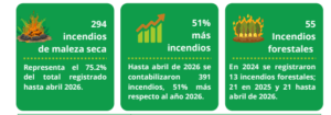 Lee más sobre el artículo Quema de maleza seca genera 75.2% de incendios registrados en La Paz entre 2024 y abril de 2026