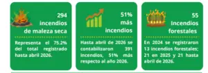 Lee más sobre el artículo Quema de maleza seca genera 75.2% de incendios registrados en La Paz entre 2024 y abril de 2026