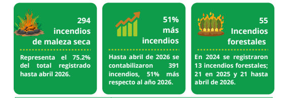 Lee más sobre el artículo Quema de maleza seca genera 75.2% de incendios registrados en La Paz entre 2024 y abril de 2026