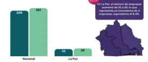 Lee más sobre el artículo Empleo en zonas francas de La Paz disminuyó 5.6% en2025