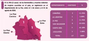 Lee más sobre el artículo La Paz registró dos de los 17 feminicidios ocurridos entre enero y agosto de 2026